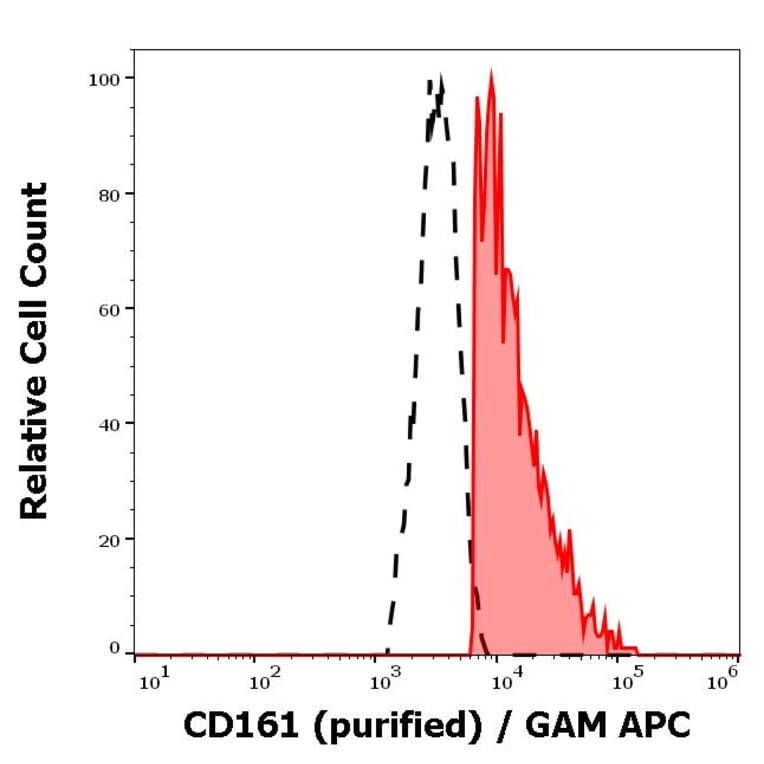 Flow Cytometry - Anti-CD161 Antibody [HP-3G10] (A85954)
