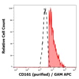 Flow Cytometry - Anti-CD161 Antibody [HP-3G10] (A85954)