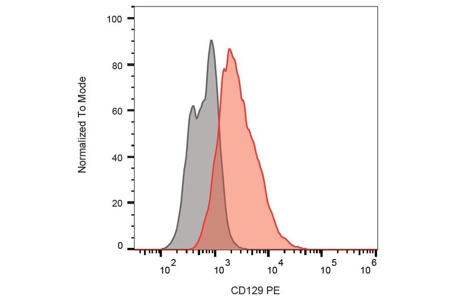 Flow Cytometry - Anti-IL-9R Antibody [AH9R7] (PE) (A85955)