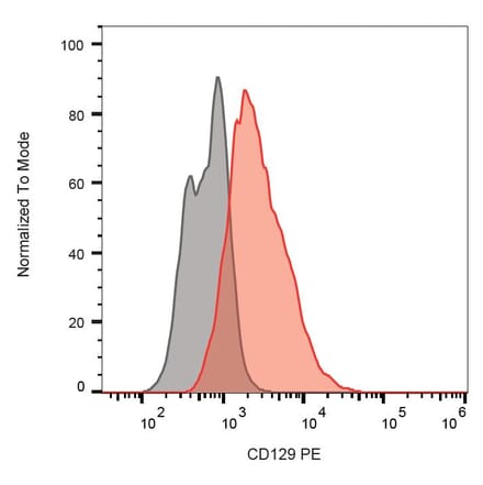 Flow Cytometry - Anti-IL-9R Antibody [AH9R7] (PE) (A85955)