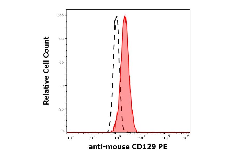 Flow Cytometry - Anti-IL-9R Antibody [AH9R7] (PE) (A85955)