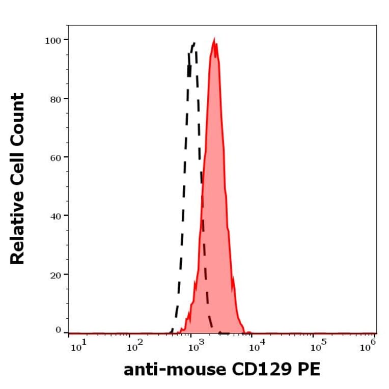 Flow Cytometry - Anti-IL-9R Antibody [AH9R7] (PE) (A85955)