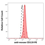 Flow Cytometry - Anti-IL-9R Antibody [AH9R7] (PE) (A85955)