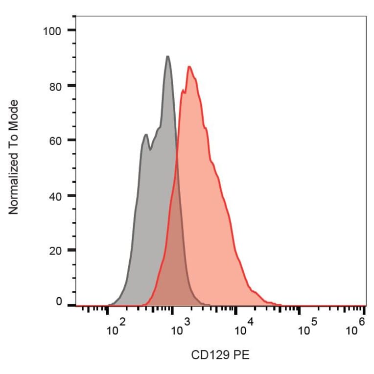 Flow Cytometry - Anti-IL-9R Antibody [AH9R7] (PE) (A85953) - Antibodies.com