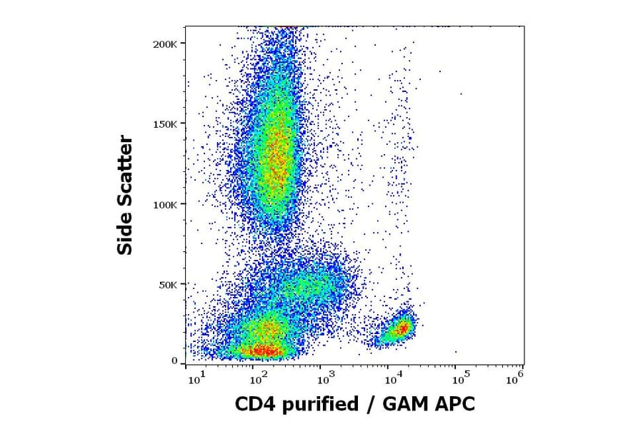 Flow Cytometry - Anti-CD4 Antibody [MEM-16] (A85958)