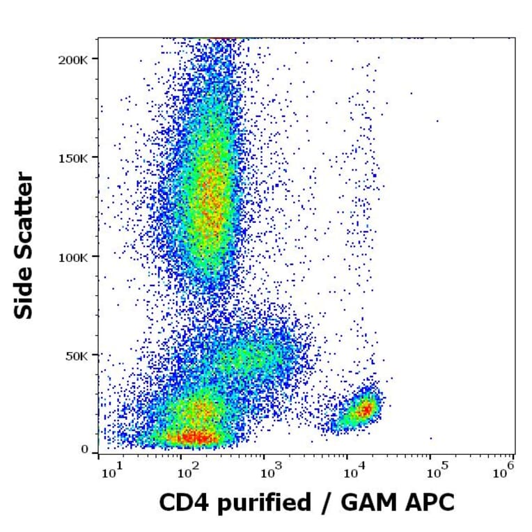 Flow Cytometry - Anti-CD4 Antibody [MEM-16] (A85958)