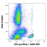 Flow Cytometry - Anti-CD4 Antibody [MEM-16] (A85958)