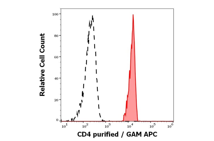 Flow Cytometry - Anti-CD4 Antibody [MEM-16] (A85958)