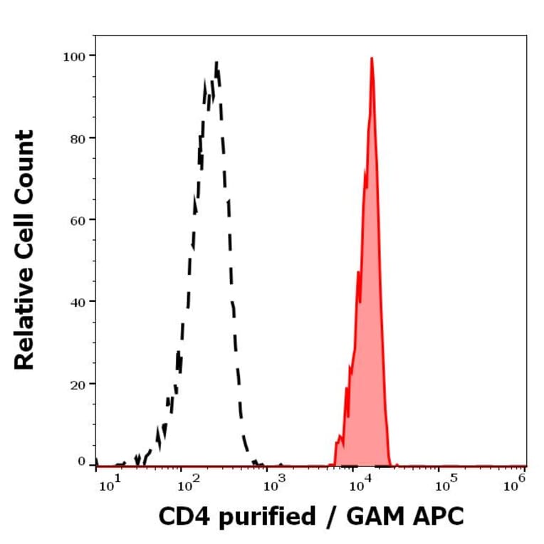 Flow Cytometry - Anti-CD4 Antibody [MEM-16] (A85958)