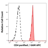 Flow Cytometry - Anti-CD4 Antibody [MEM-16] (A85958)