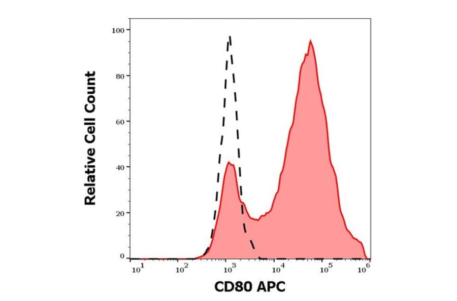 Flow Cytometry - Anti-CD80 Antibody [MEM-233] (APC) (A85949) - Antibodies.com
