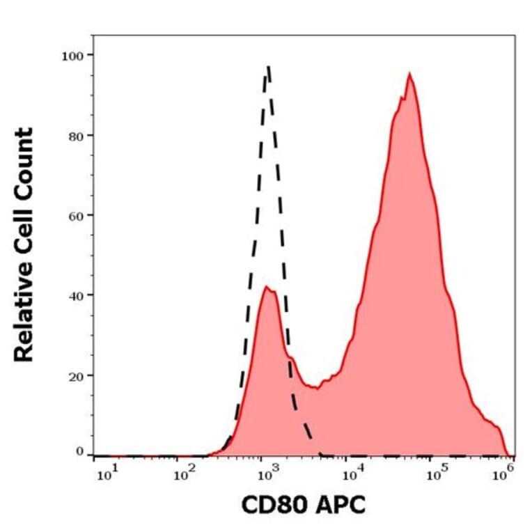 Flow Cytometry - Anti-CD80 Antibody [MEM-233] (APC) (A85949) - Antibodies.com