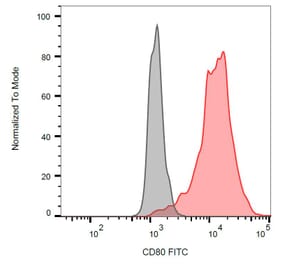 Flow Cytometry - Anti-CD80 Antibody [MEM-233] (FITC) (A85955) - Antibodies.com