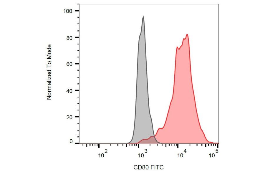 Flow Cytometry - Anti-CD80 Antibody [MEM-233] (FITC) (A85955) - Antibodies.com