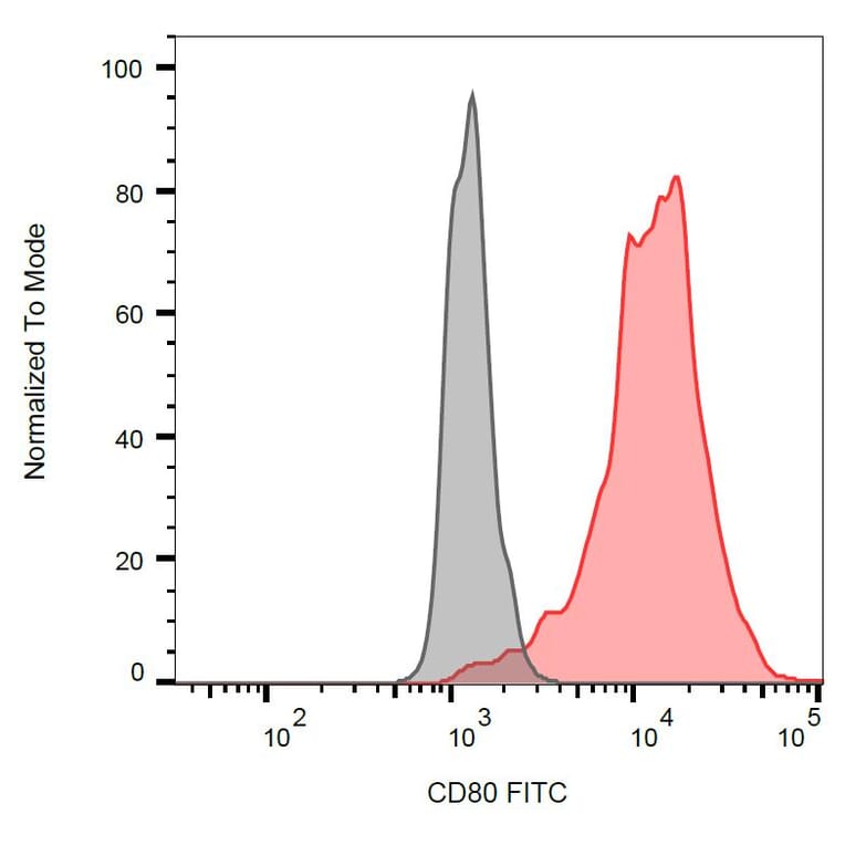 Flow Cytometry - Anti-CD80 Antibody [MEM-233] (FITC) (A85955) - Antibodies.com