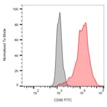 Flow Cytometry - Anti-CD80 Antibody [MEM-233] (FITC) (A85955) - Antibodies.com