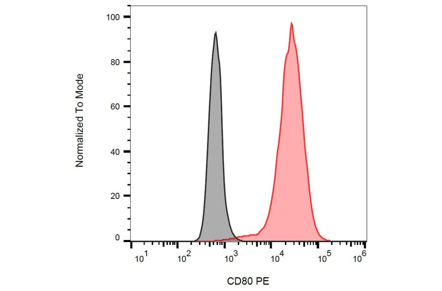 Flow Cytometry - Anti-CD80 Antibody [MEM-233] (PE) (A85961)