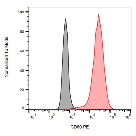 Flow Cytometry - Anti-CD80 Antibody [MEM-233] (PE) (A85961)