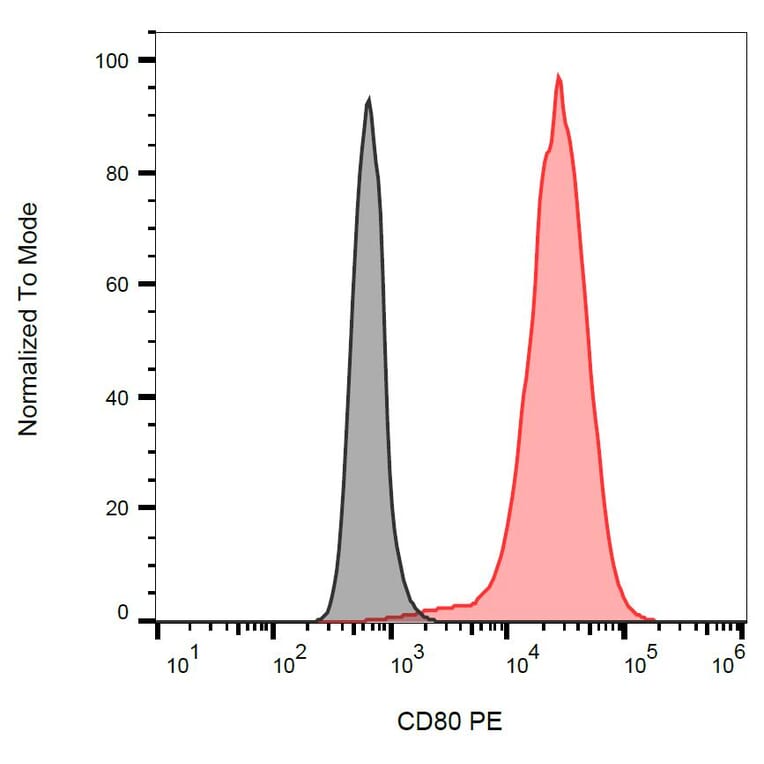 Flow Cytometry - Anti-CD80 Antibody [MEM-233] (PE) (A85961)
