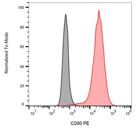 Flow Cytometry - Anti-CD80 Antibody [MEM-233] (PE) (A85960) - Antibodies.com