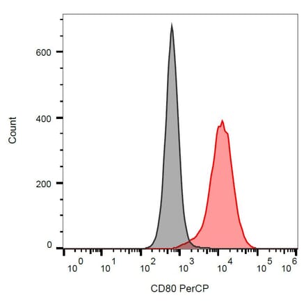 Flow Cytometry - Anti-CD80 Antibody [MEM-233] (PerCP) (A85962)