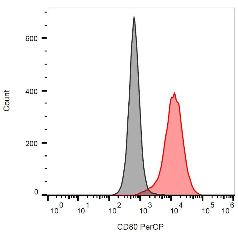 Flow Cytometry - Anti-CD80 Antibody [MEM-233] (PerCP) (A85962)
