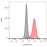 Flow Cytometry - Anti-CD80 Antibody [MEM-233] (PerCP) (A85962)