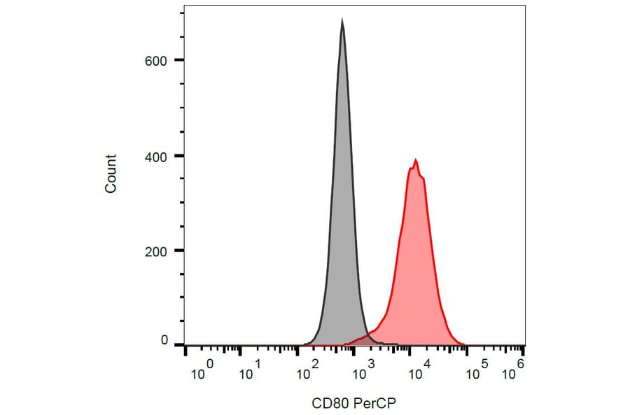 Flow Cytometry - Anti-CD80 Antibody [MEM-233] (PerCP) (A85961) - Antibodies.com