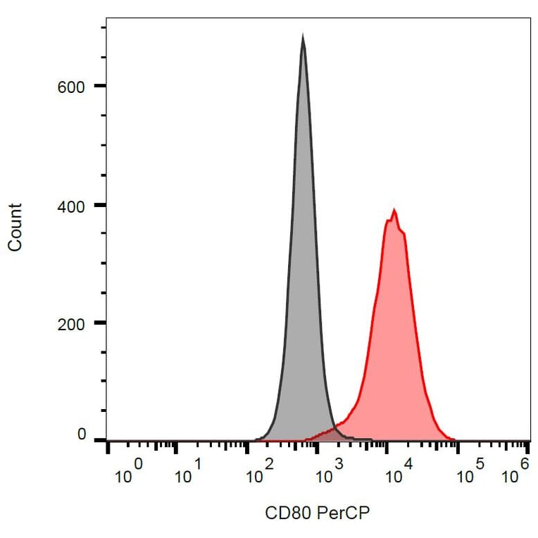 Flow Cytometry - Anti-CD80 Antibody [MEM-233] (PerCP) (A85961) - Antibodies.com