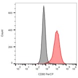 Flow Cytometry - Anti-CD80 Antibody [MEM-233] (PerCP) (A85961) - Antibodies.com