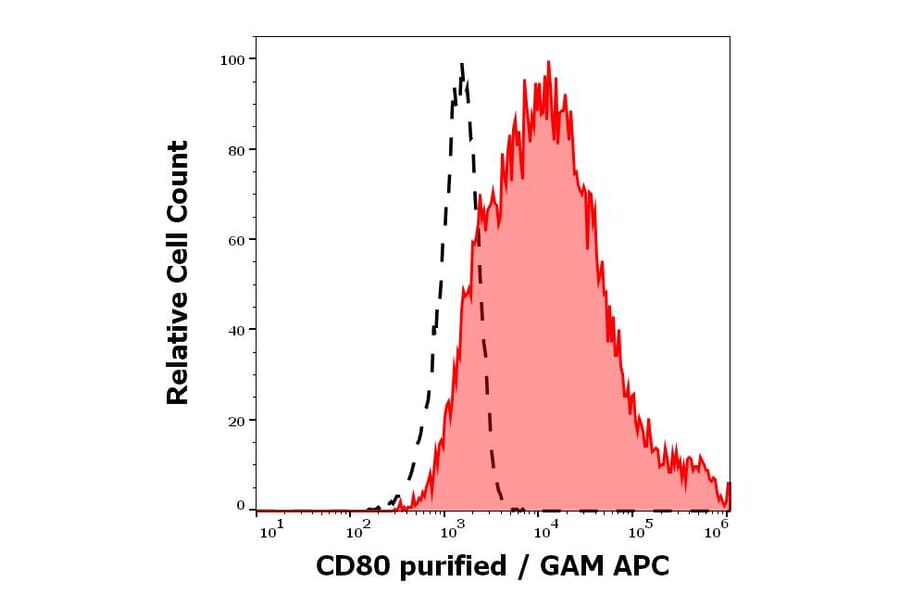 Flow Cytometry - Anti-CD80 Antibody [MEM-233] (A85963)