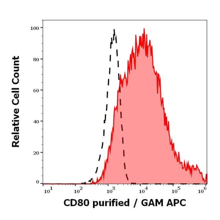 Flow Cytometry - Anti-CD80 Antibody [MEM-233] (A85963)