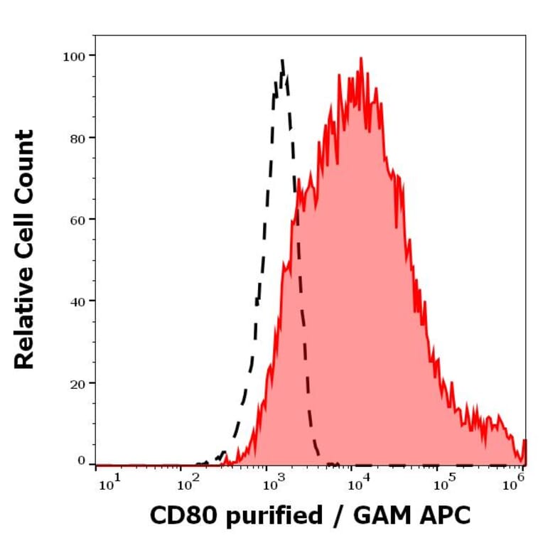 Flow Cytometry - Anti-CD80 Antibody [MEM-233] (A85963)