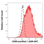 Flow Cytometry - Anti-CD80 Antibody [MEM-233] (A85963)
