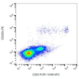 Flow Cytometry - Anti-CD63 Antibody [MEM-259] (APC) (A85965) - Antibodies.com