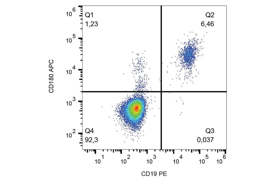 Flow Cytometry - Anti-CD180 Antibody [G28-8] (APC) (A85968) - Antibodies.com