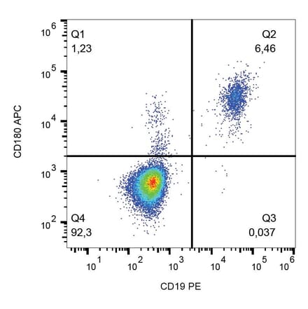 Flow Cytometry - Anti-CD180 Antibody [G28-8] (APC) (A85968) - Antibodies.com