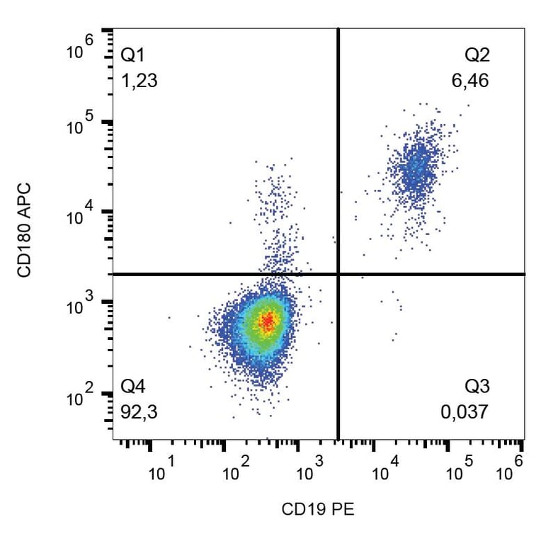 Flow Cytometry - Anti-CD180 Antibody [G28-8] (APC) (A85968) - Antibodies.com