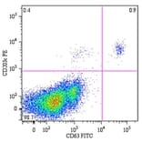 Flow Cytometry - Anti-CD63 Antibody [MEM-259] (FITC) (A85970)