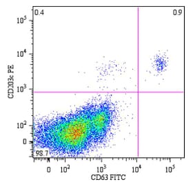 Flow Cytometry - Anti-CD63 Antibody [MEM-259] (FITC) (A85969) - Antibodies.com