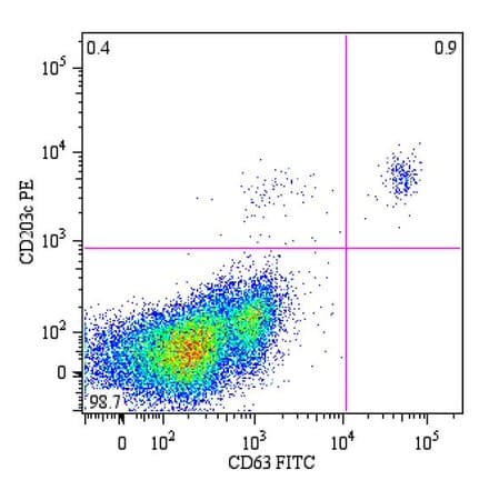 Flow Cytometry - Anti-CD63 Antibody [MEM-259] (FITC) (A85969) - Antibodies.com