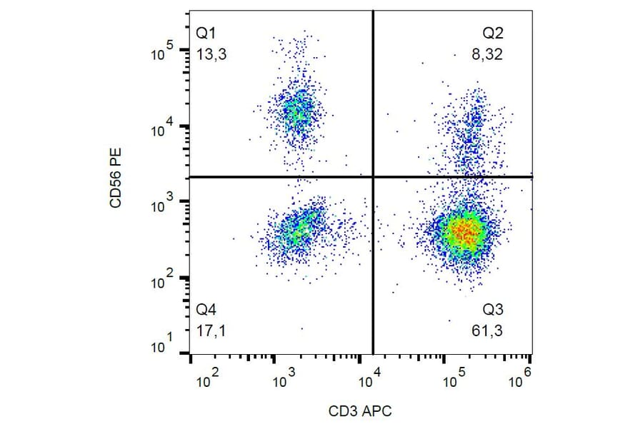 Flow Cytometry - Anti-NCAM1 Antibody [MEM-188] (PE) (A85971)