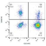 Flow Cytometry - Anti-NCAM1 Antibody [MEM-188] (PE) (A85971)
