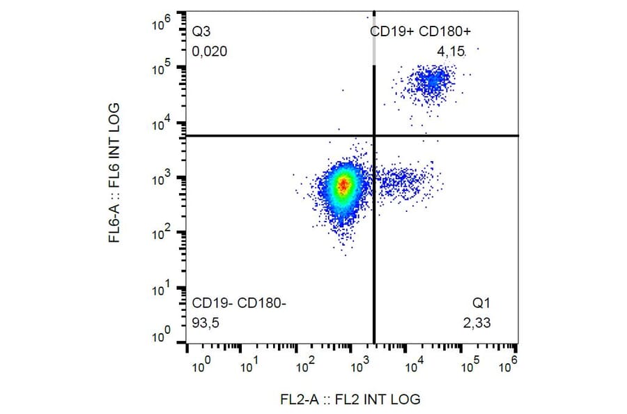 Flow Cytometry - Anti-CD180 Antibody [G28-8] (PE) (A85972) - Antibodies.com