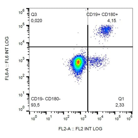 Flow Cytometry - Anti-CD180 Antibody [G28-8] (PE) (A85972) - Antibodies.com