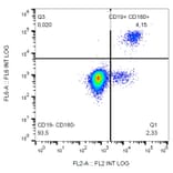 Flow Cytometry - Anti-CD180 Antibody [G28-8] (PE) (A85972) - Antibodies.com