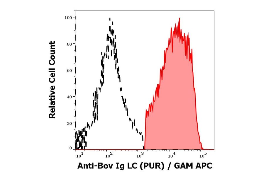 Flow Cytometry - Anti-Bovine IgG Light Chain Antibody [IVA285-1] (A85977)