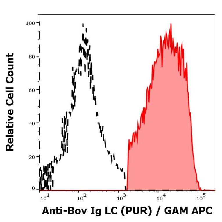Flow Cytometry - Anti-Bovine IgG Light Chain Antibody [IVA285-1] (A85977)