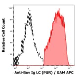 Flow Cytometry - Anti-Bovine IgG Light Chain Antibody [IVA285-1] (A85977)