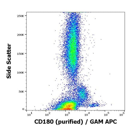 Flow Cytometry - Anti-RP105 Antibody [G28-8] (A85979)